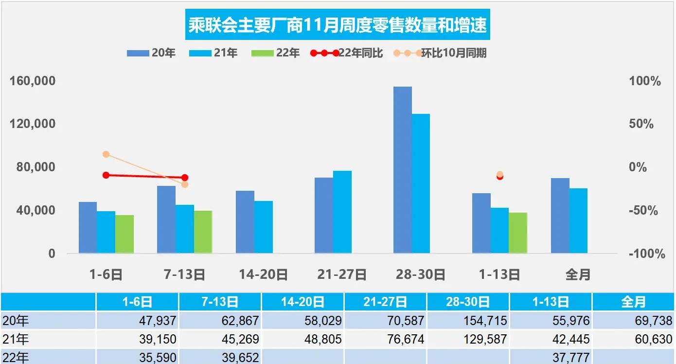 乘联会公布了11月第二周乘用车市场零售及批发情况