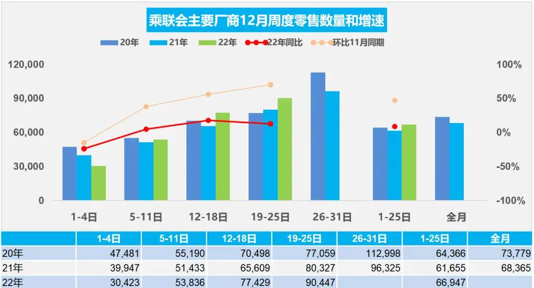 乘联会：12月第四周乘用车市场零售销量达63.3万辆，同比增长13%