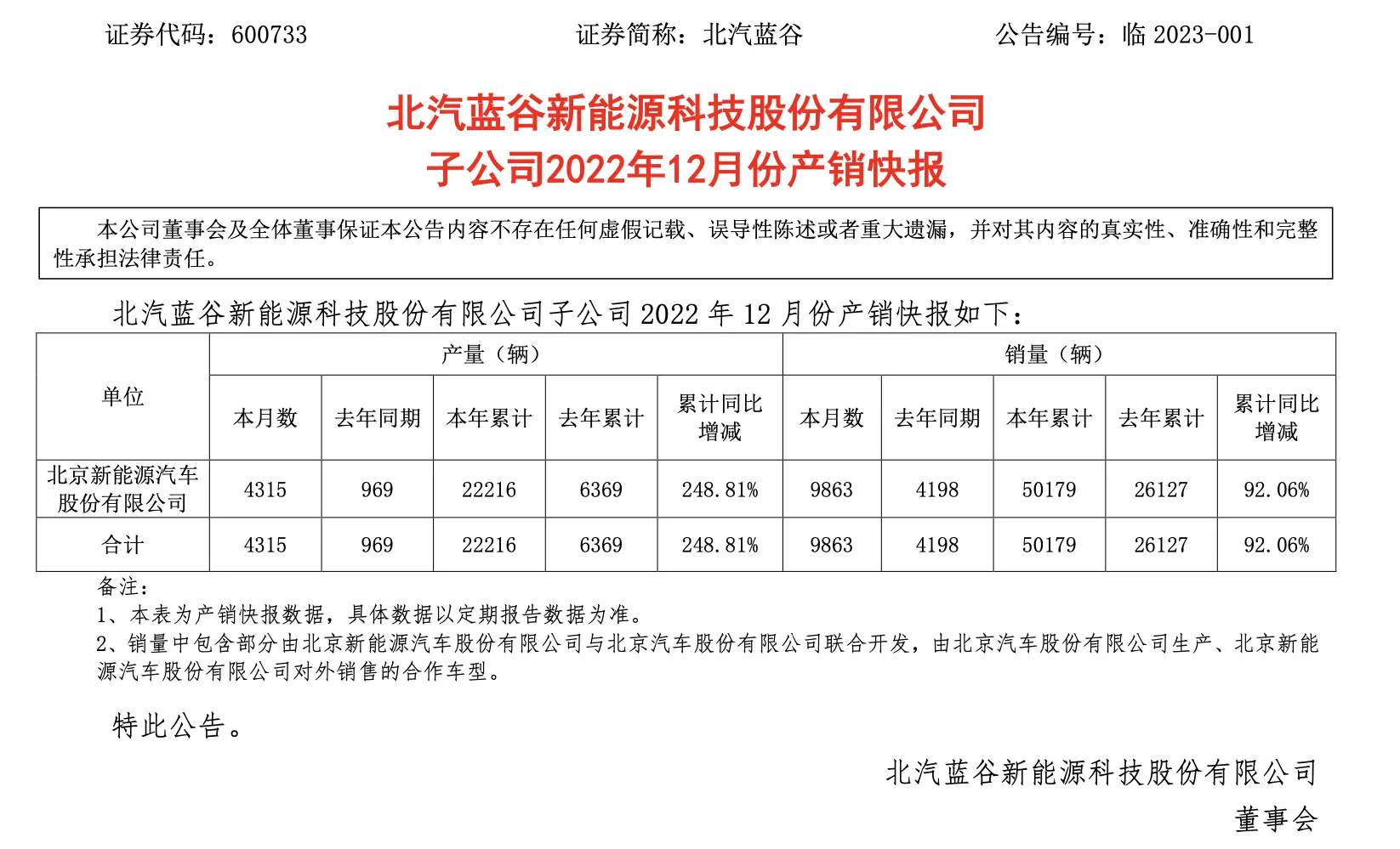 2022年北汽蓝谷全累计销量约5.02万辆，同比增长92.06%