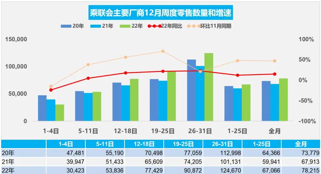 乘联会：2022年预计批发销量为2320万辆，同比增长10%