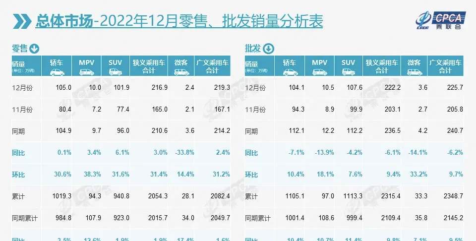 乘联会2022年销量：比亚迪夺冠