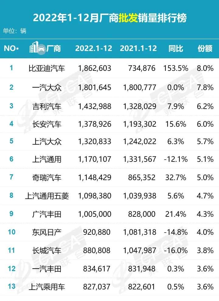 乘联会公布2022年厂商零售及批发销量排行榜前15名企业