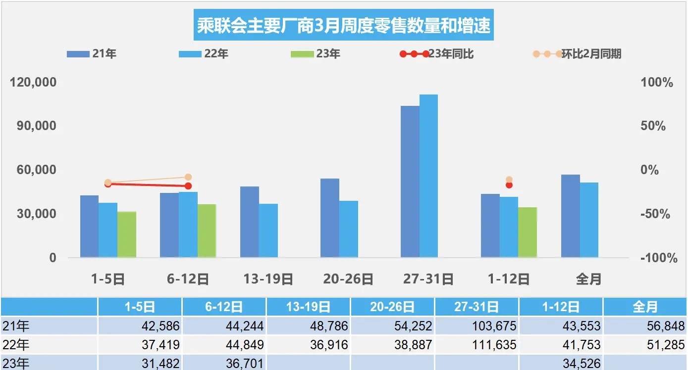 “此消彼长”？乘联会：3月前2周乘用车零售下滑17%