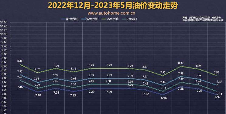 油价5月30日晚涨价，汽车之家预测上涨概率大