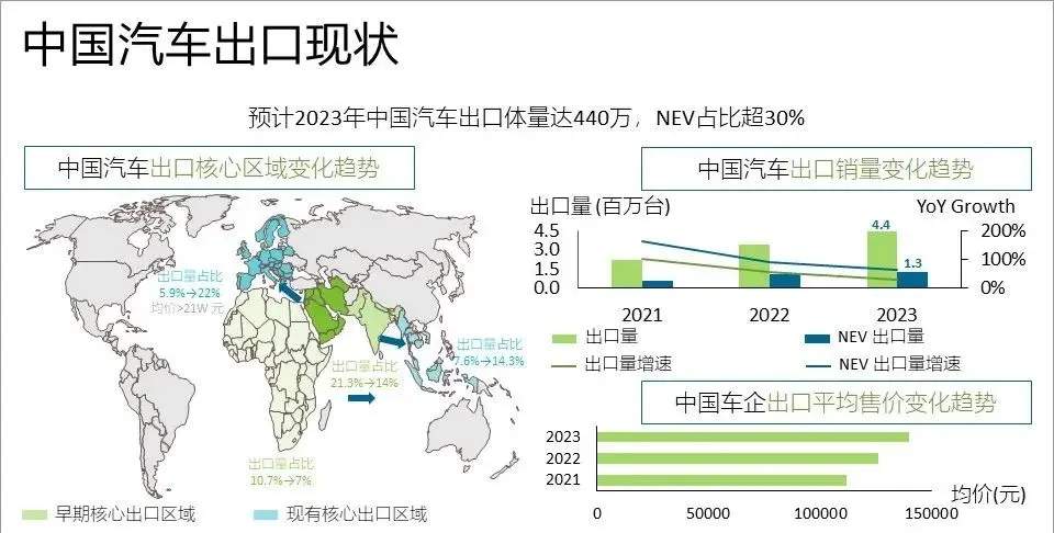 2023年中国汽车出口预计增长