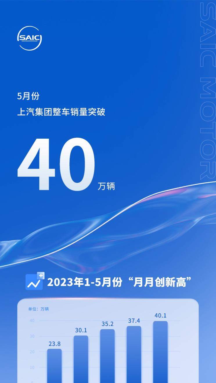 上汽5月销量突破40万辆，市场表现喜人