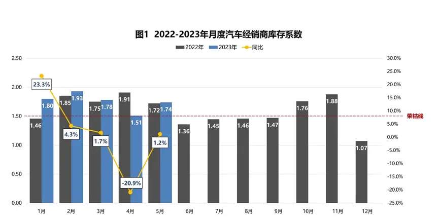 5月汽车经销商库存深度：北京最高，平均为1.74