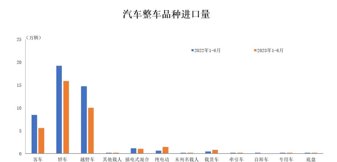 中汽协：上半年车辆进口锐减22.4%，出口大增76.9%