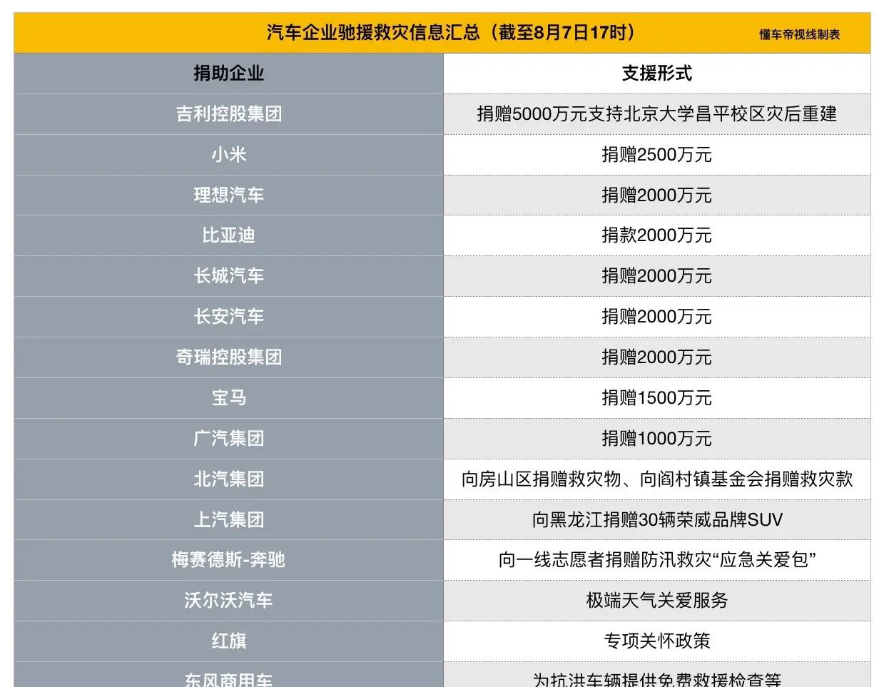 汽车企业驰援灾区：捐款总额已超过2亿元