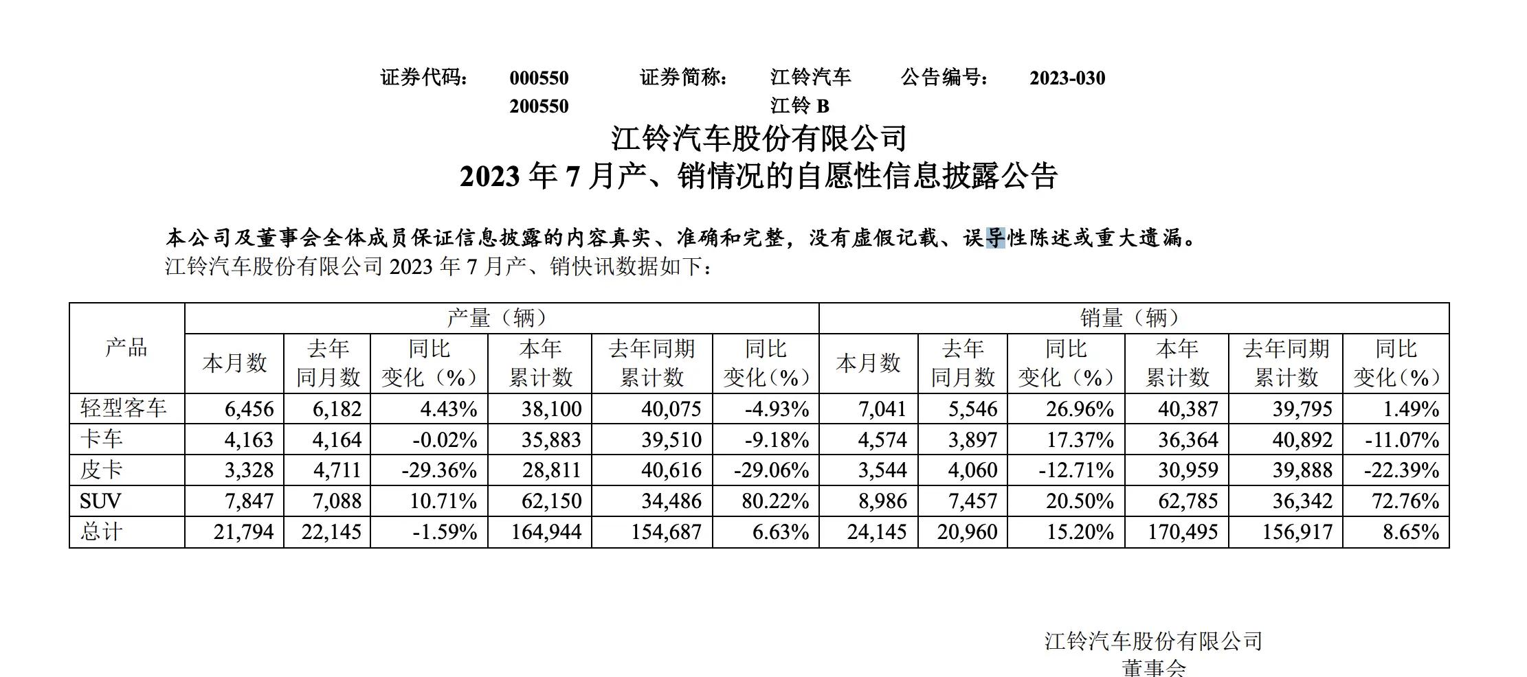 江铃汽车7月销量2.4万辆，同比增长15%，即将引入Bronco