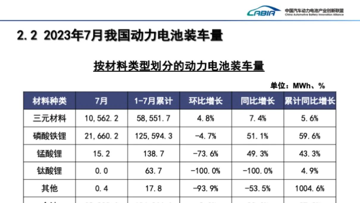 7月，中国电动车动力电池装机量：比亚迪、宁德时代市场份额超过70%