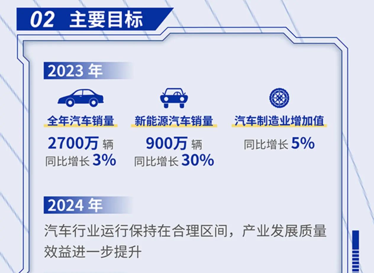 七部门联合发文：力争2032年我国新能源汽车销量突破900万辆