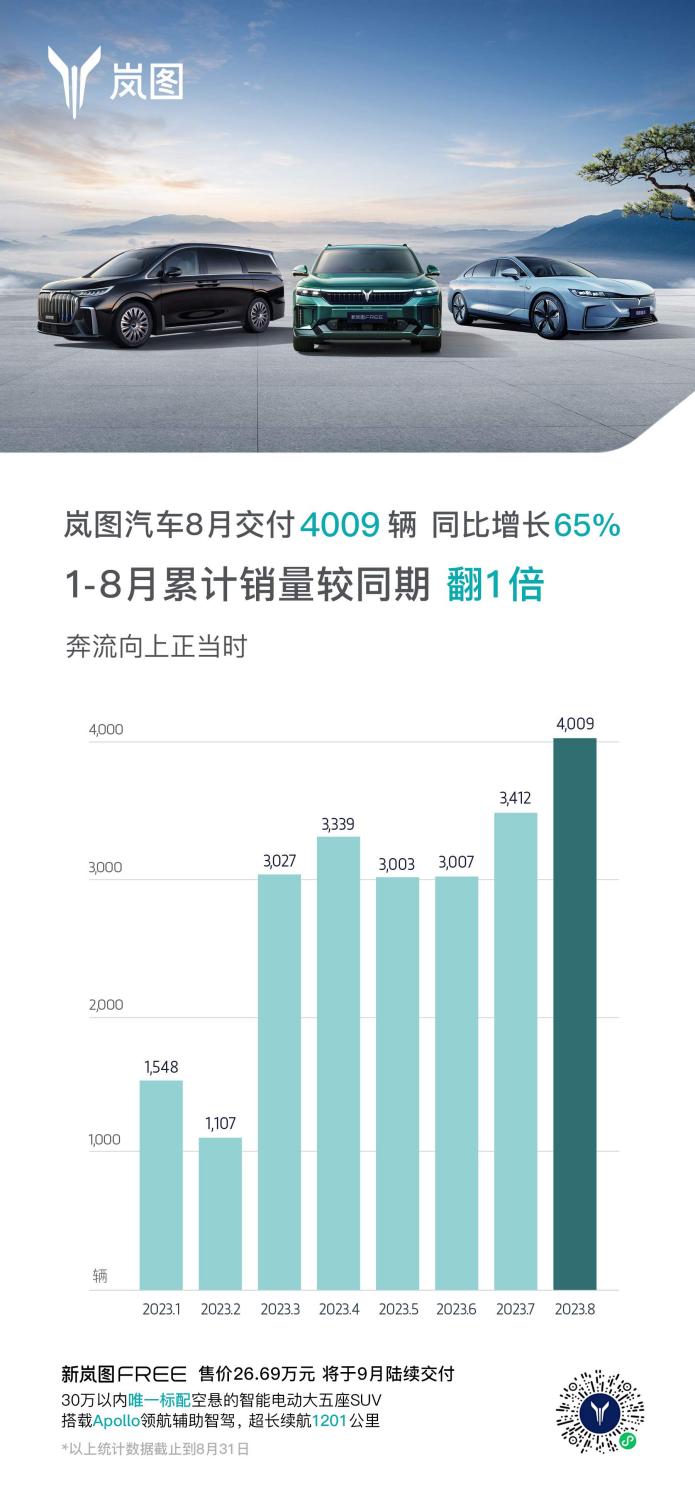 创历史新高！岚图汽车8月销量4009辆 同比上涨65%