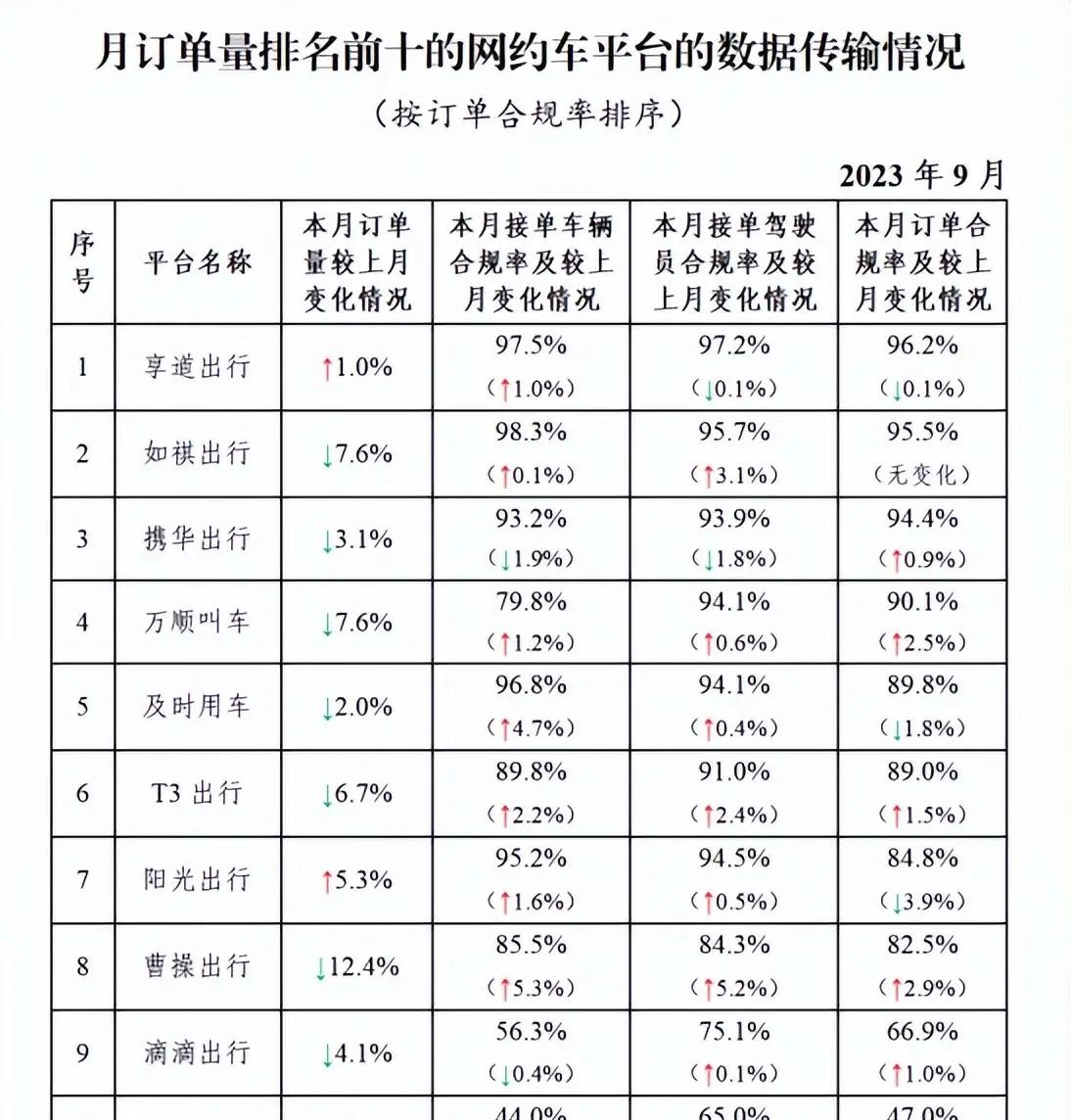 9月网约车订单环比下降3.9%：杭州合规率独占鳌头，北京单车垫底