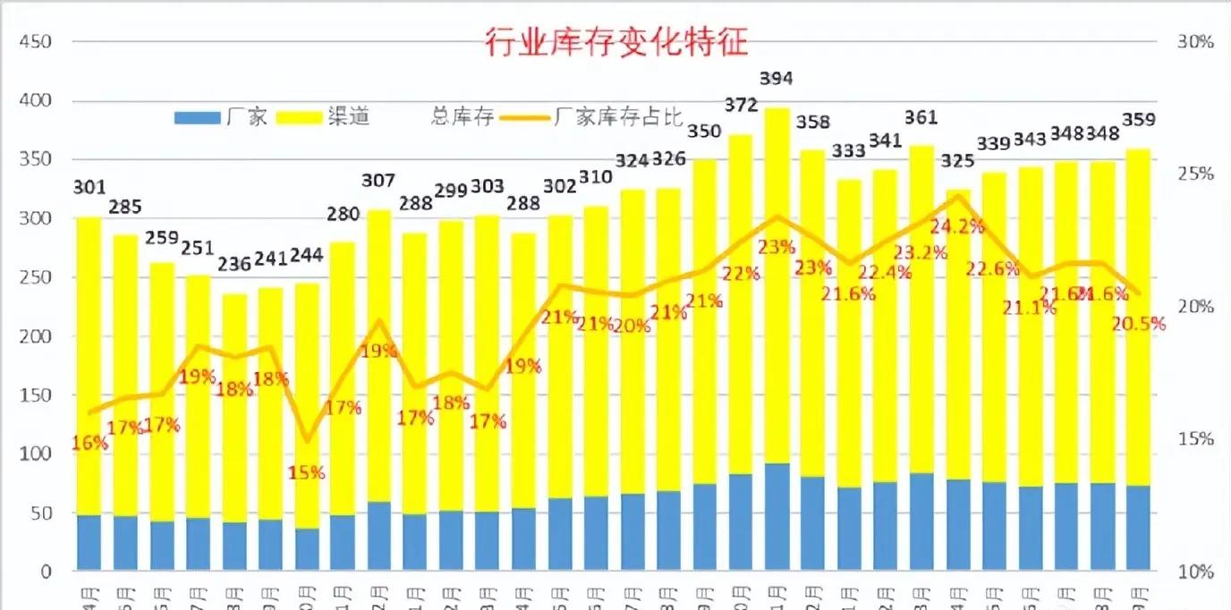 观点 | 崔东树：燃油车库存压力并未大幅缓解，存在严重萎缩问题