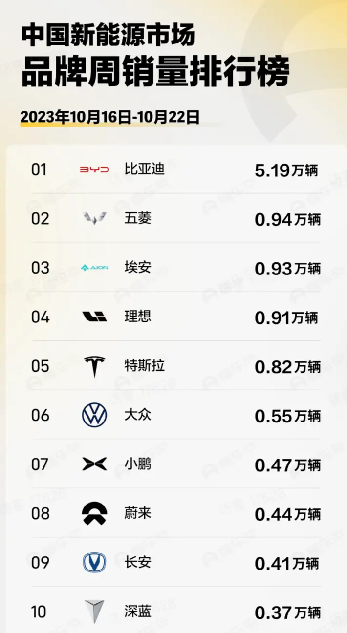 中国新能源汽车市场周报：小鹏杀入前十，吉利跌出前十