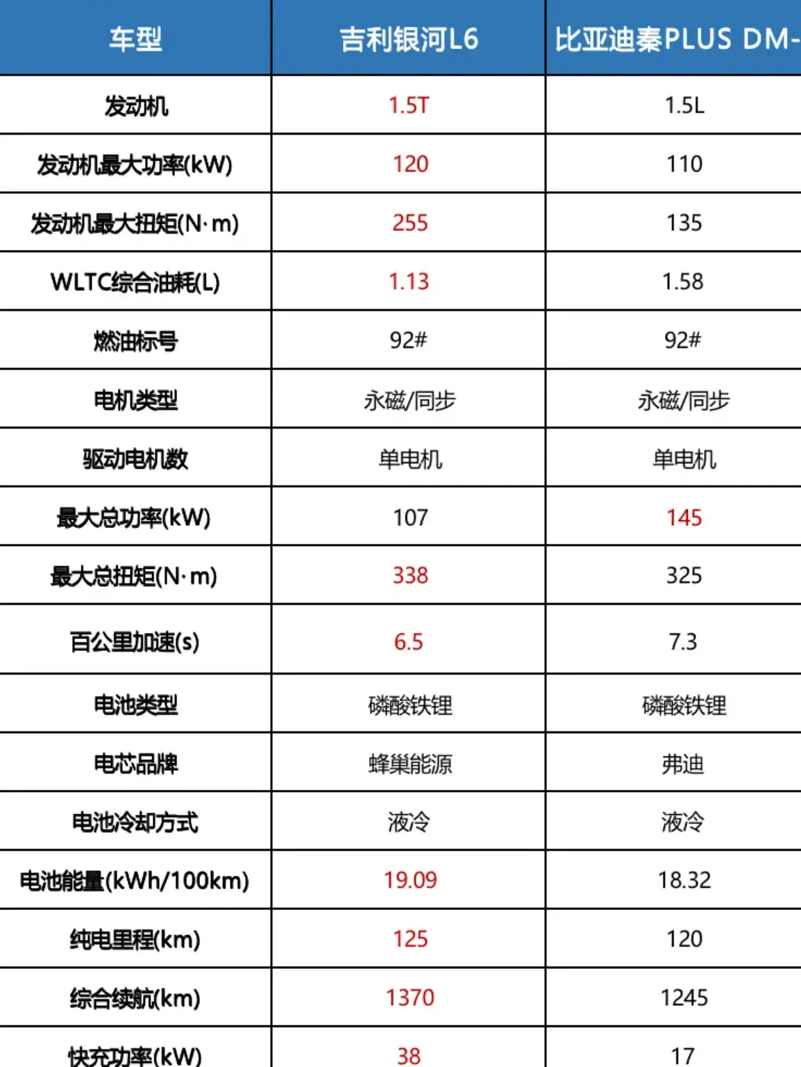 插电混动新贵吉利银河L6能否撼动比亚迪秦PLUS DM-i的地位？