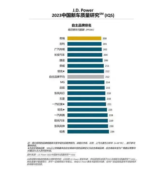 奇瑞登顶哈弗垫底？2023自主品牌质量排名出炉