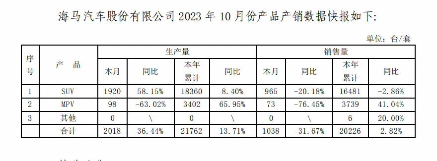 海马汽车10月销售暴跌31.67%，今年前三季度累计亏损已达1.49亿元