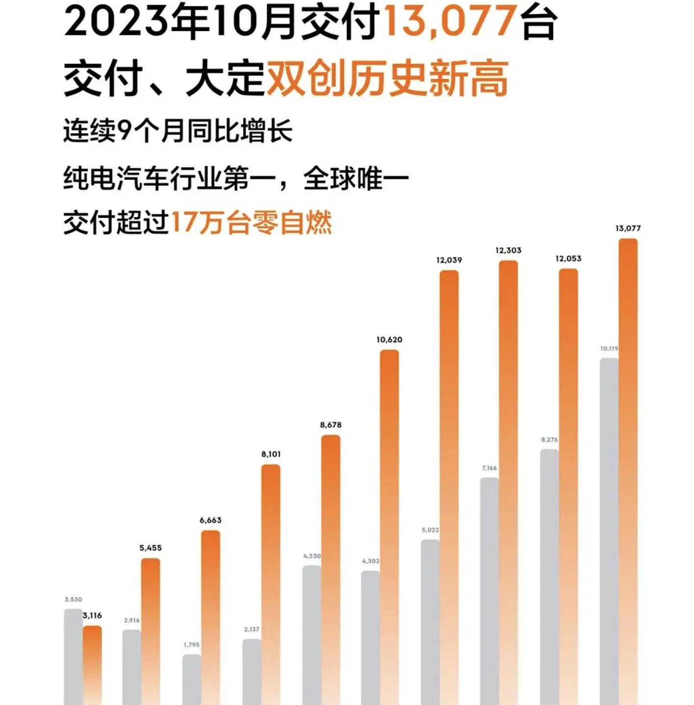 限时优惠力度不减？极氪10月交付13077辆