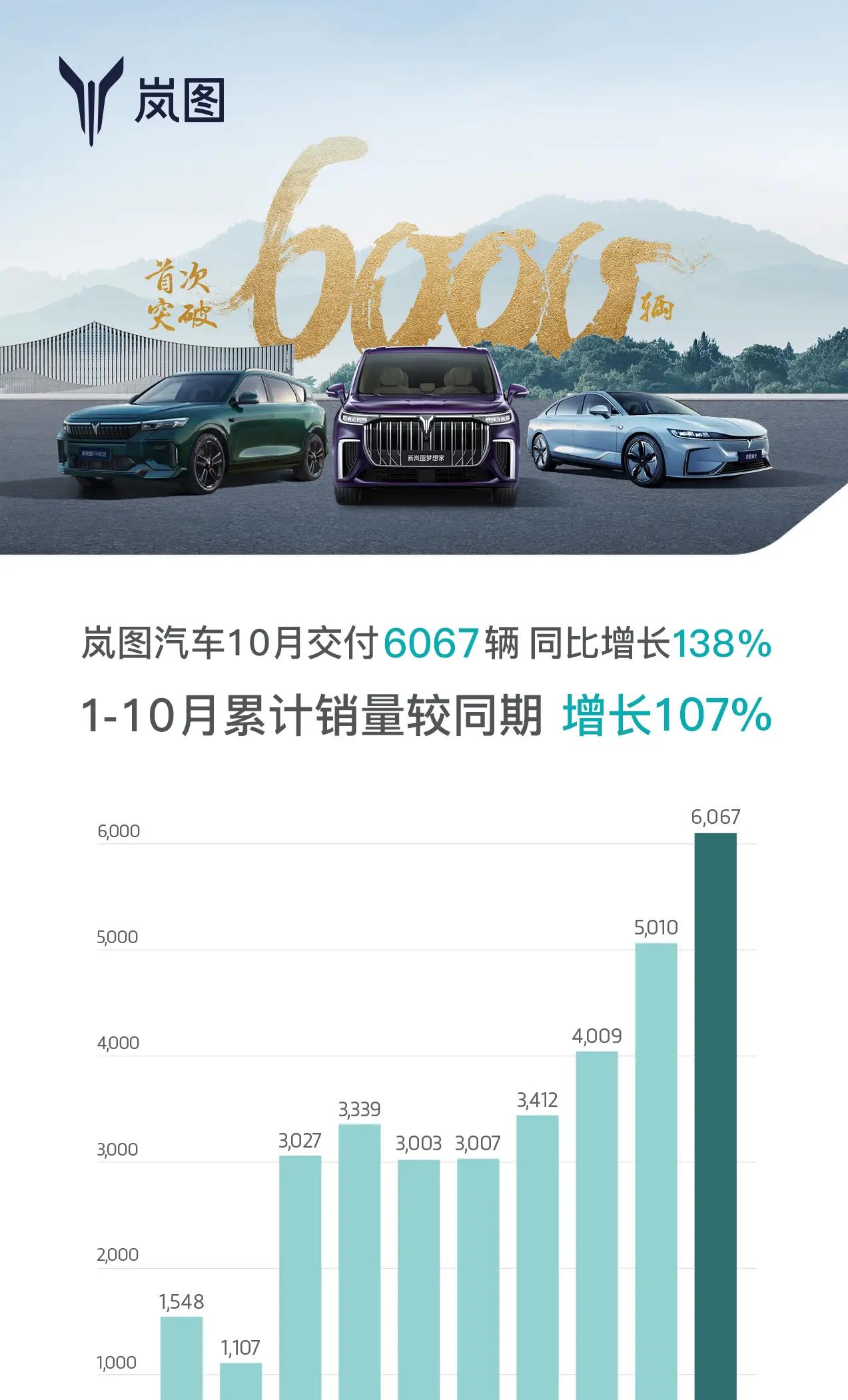 岚图汽车10月销量六连涨，交付新车达6067辆