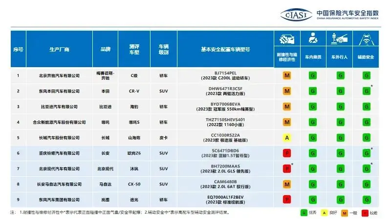 中保研最新碰撞测试出炉，欧尚Z6、岚图追光维修费用堪忧