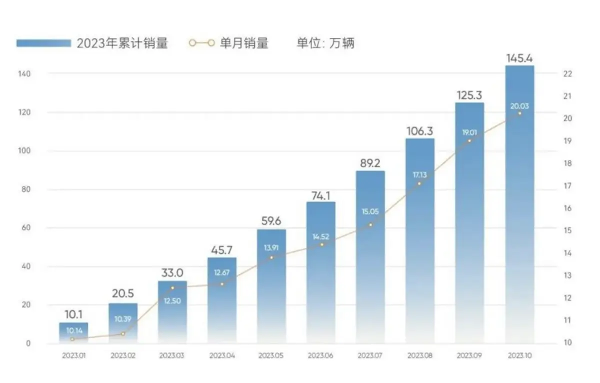 奇瑞品牌年内首破百万，星途、捷途品牌增速明显