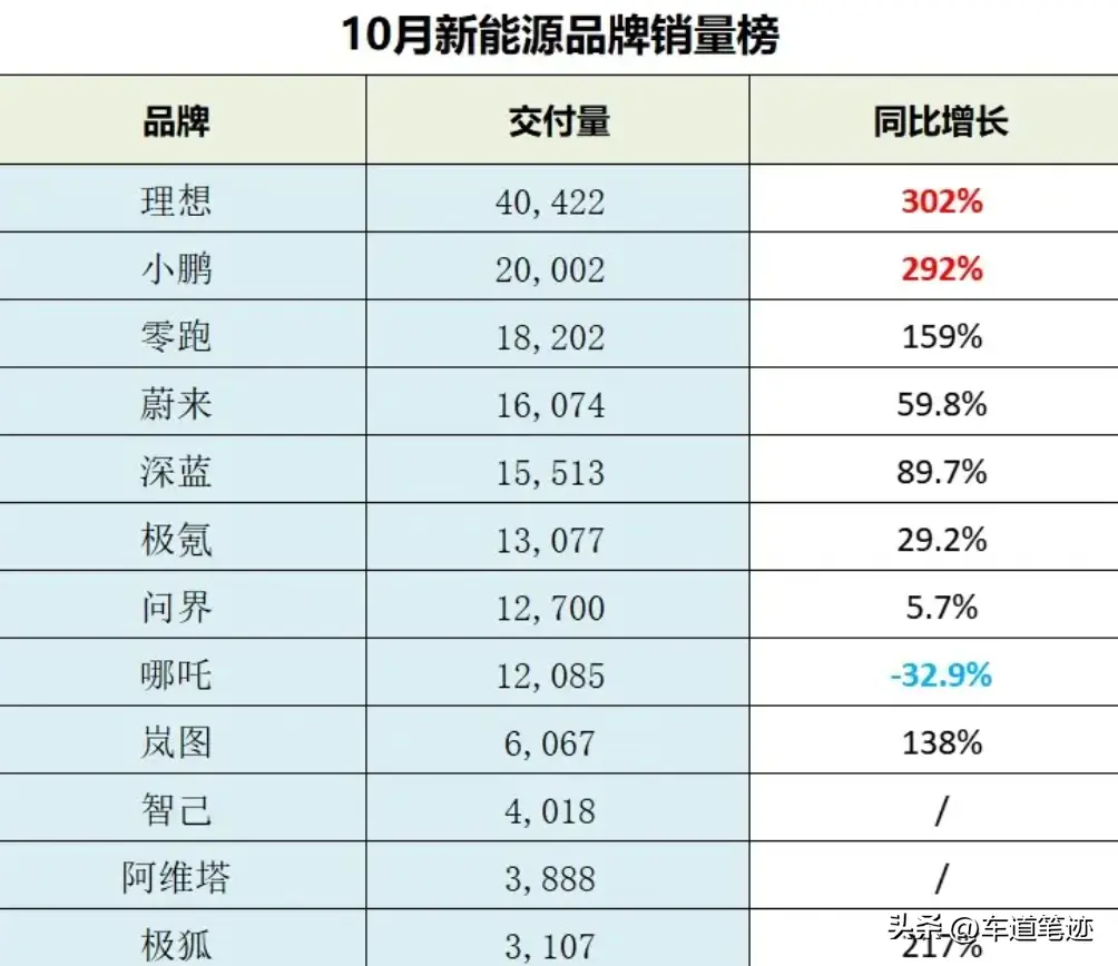 理想、小鹏、AITO问界三剑客崛起，谁才是真正的王者？