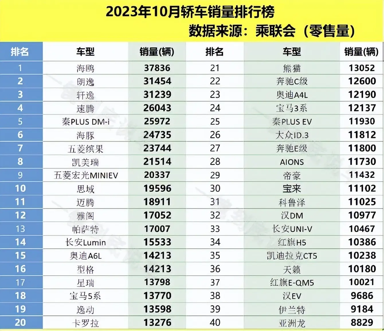 10月轿车销量榜前十出炉，比亚迪海鸥赢得销冠，本田思域仅排第十