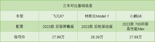 三车对比你选谁？飞凡R7、特斯拉Model Y、小鹏G6，买谁更划算？