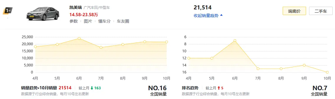 标配12.6英寸触控屏，配置齐全，为什么红旗H5还卖不过凯美瑞？