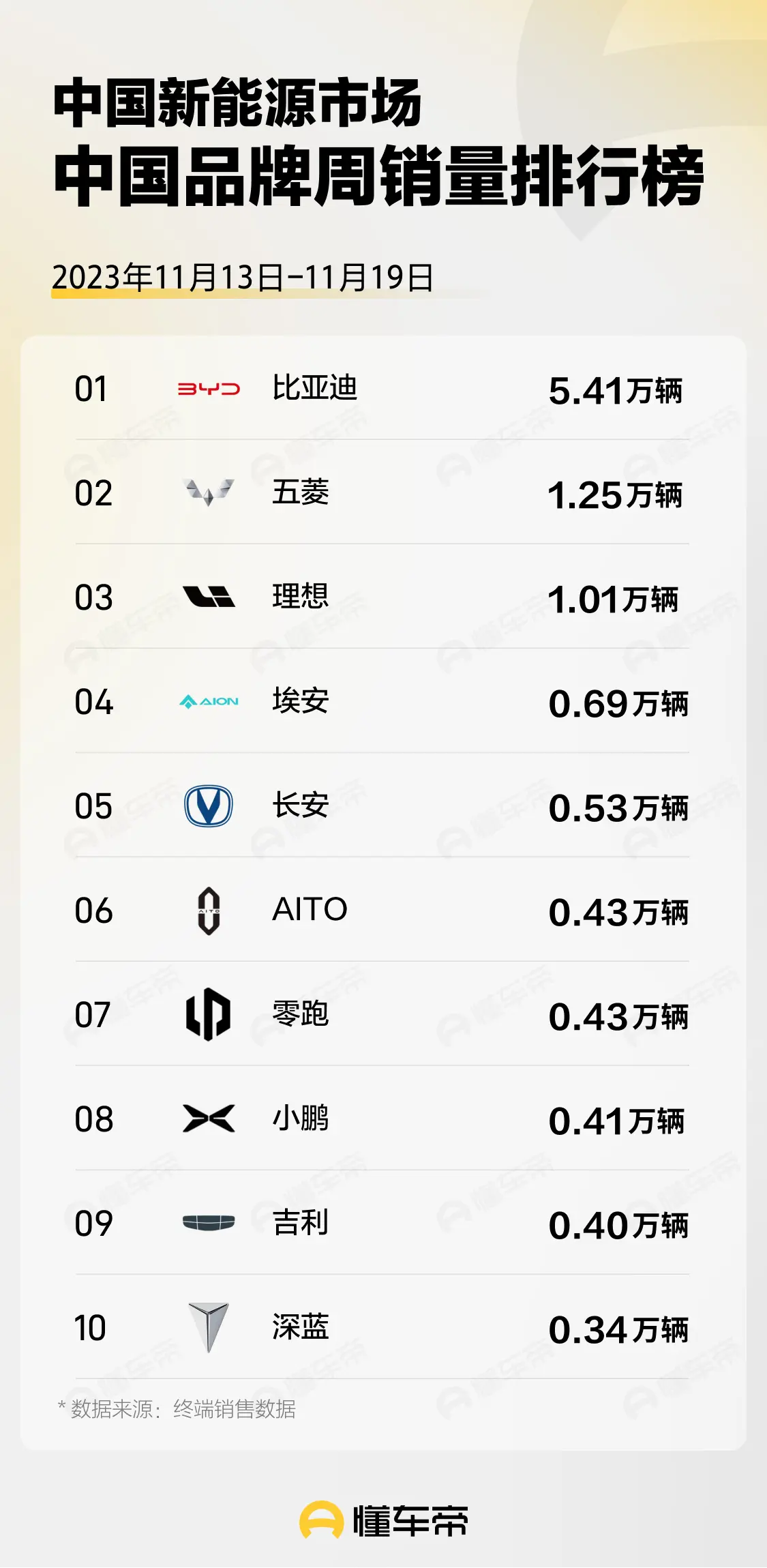 AITO品牌以0.43万辆销量位居第八，元PLUS成为新能源SUV销量第二