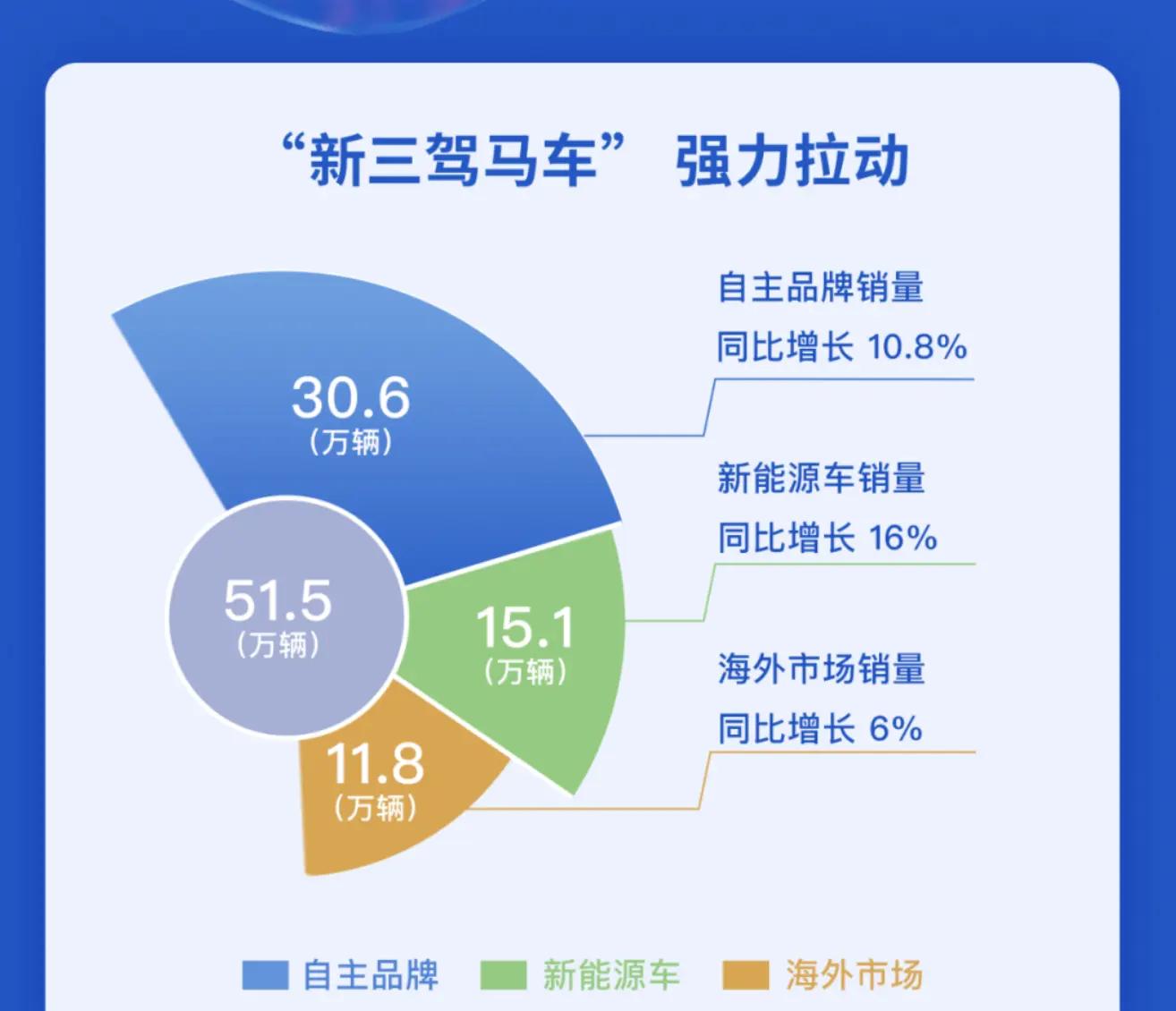 上汽集团11月销量达51.5万 辆，自主品牌贡献近六成