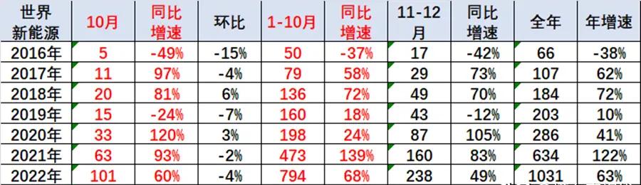 中国新能源汽车全球市场占比达67%，比亚迪份额稳步增长