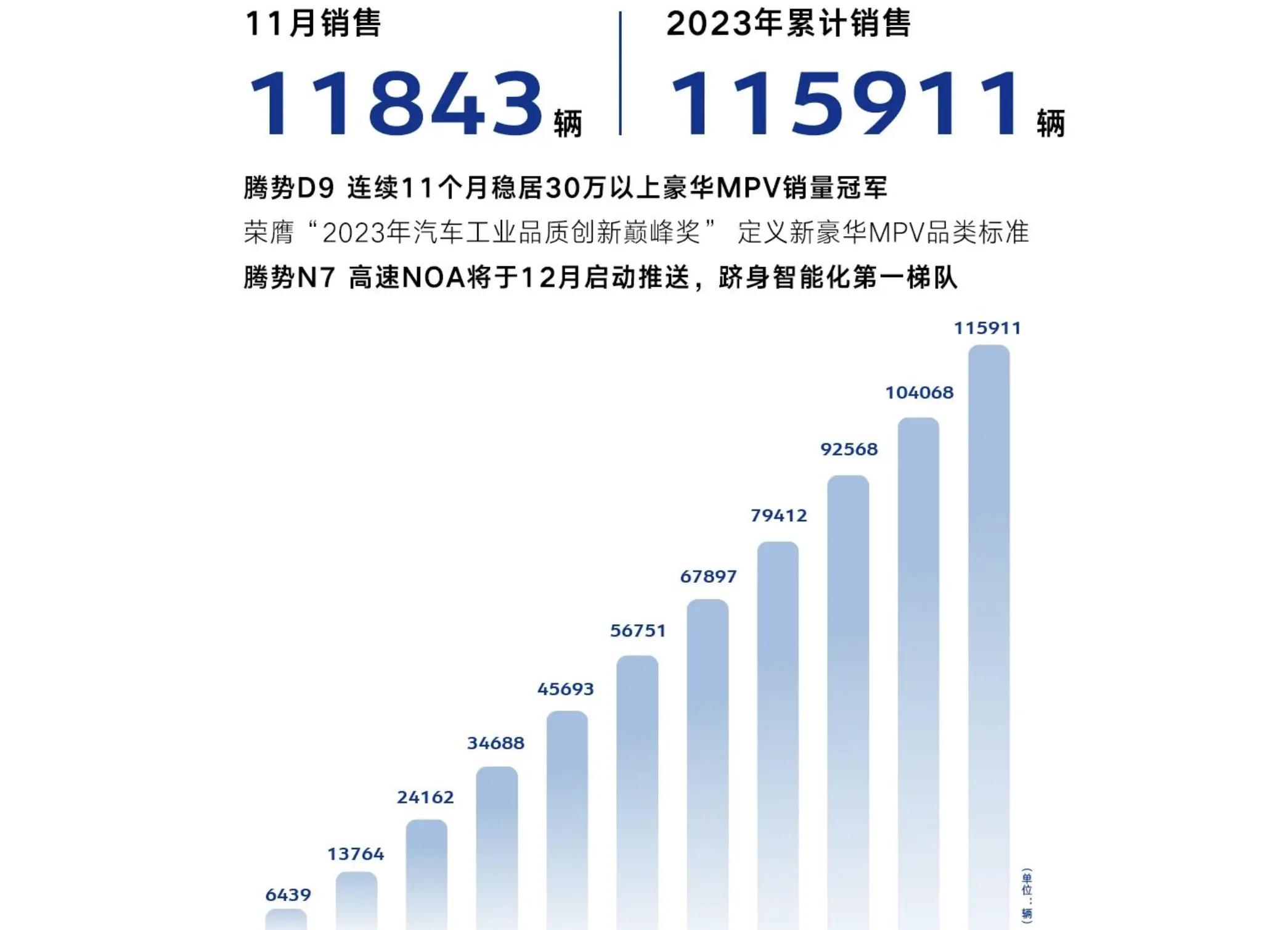 腾势月销破万达11843辆，累计年销破11万，2023年销售目标设定为20万辆