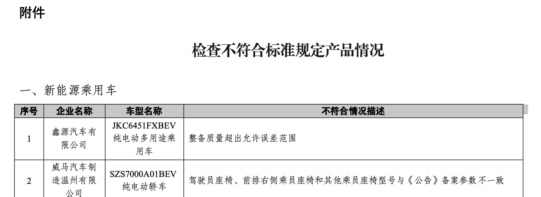 2022年新能源监督检查公布：威马等车型生产一致性问题揭晓