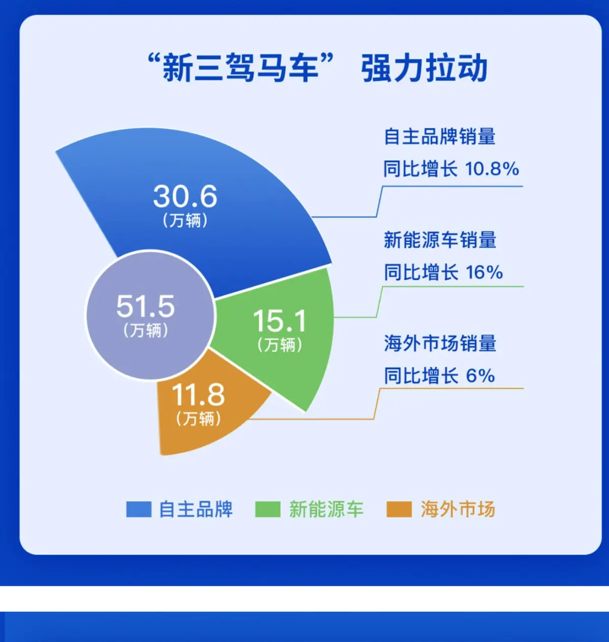 上汽集团11月份销量超50万辆，新能源汽车销量翻番