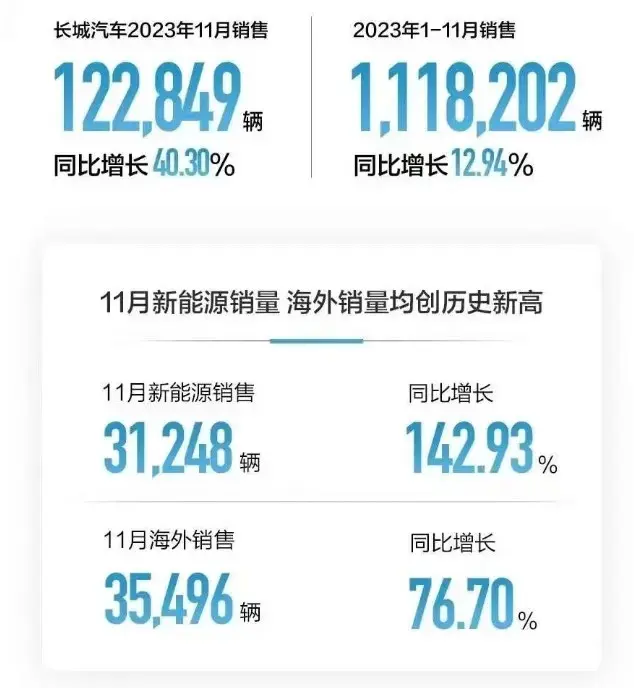 长城汽车11月销量122849辆，今年1-11月累计销量1118202辆