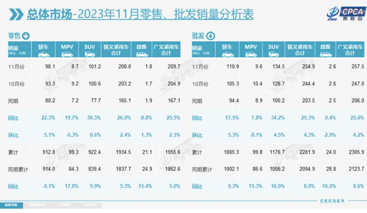 乘联会11月数据已发布，中国品牌零售份额再创新高