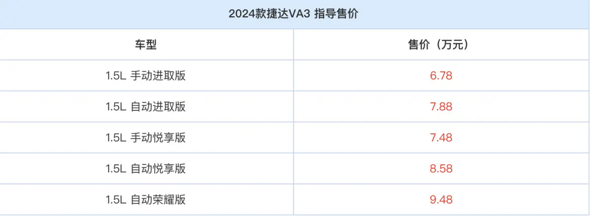 2024款捷达VA3上市，售价6.78-9.48万，是不是比大众更划算？