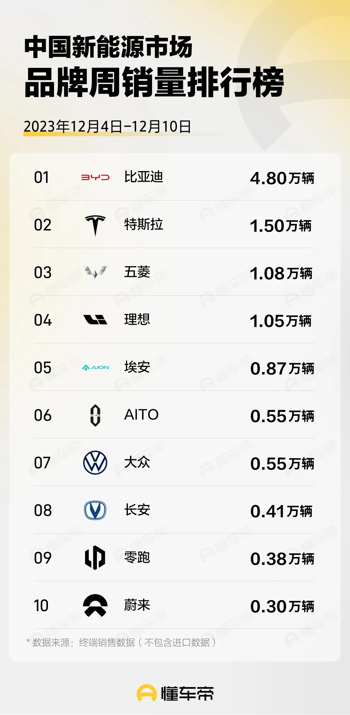 懂车帝公布周榜销量：大众汽车在新能源市场的领先之路