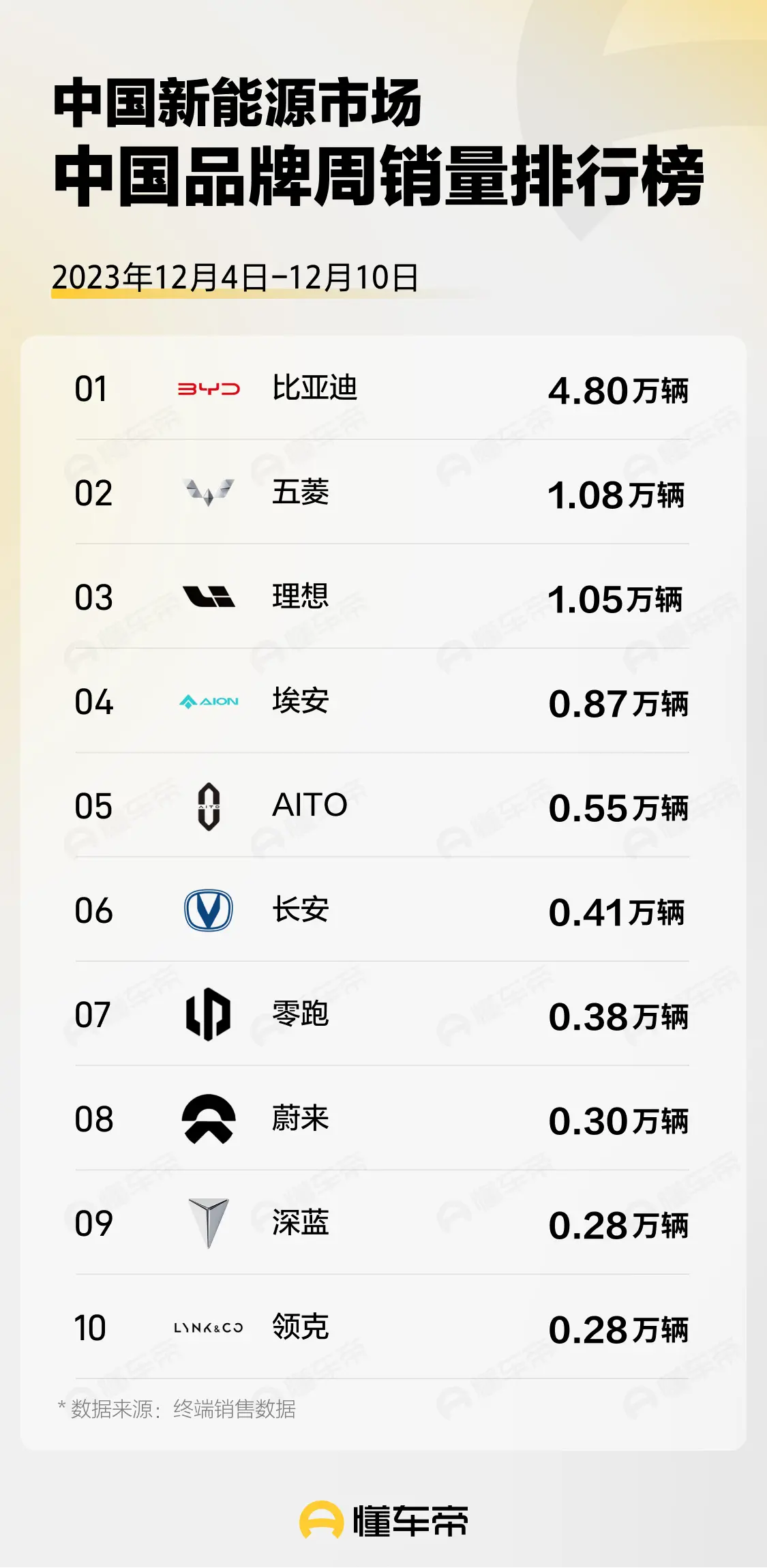 长安Lumin自主品牌中的新能源以低价位和高续航赢得市场认可