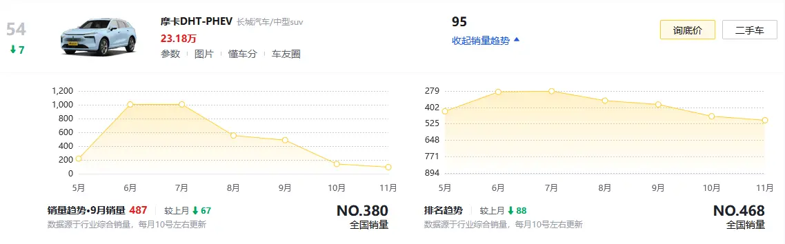 纯电续航175km，月销95辆，魏牌摩卡DHT-PHEV该如何破局？