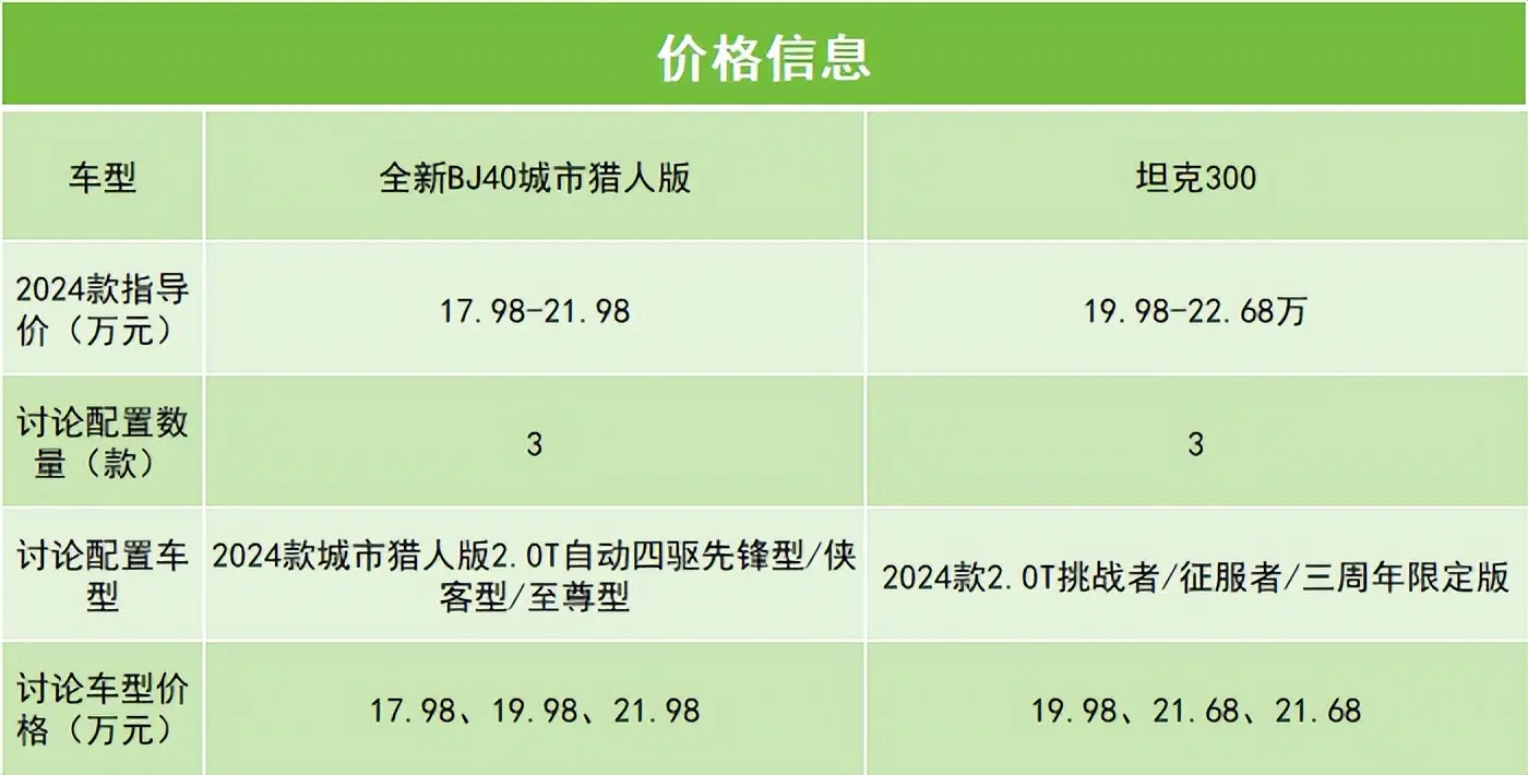 硬派越野“反向内卷”，BJ40对比坦克300，谁更适合城市用车？