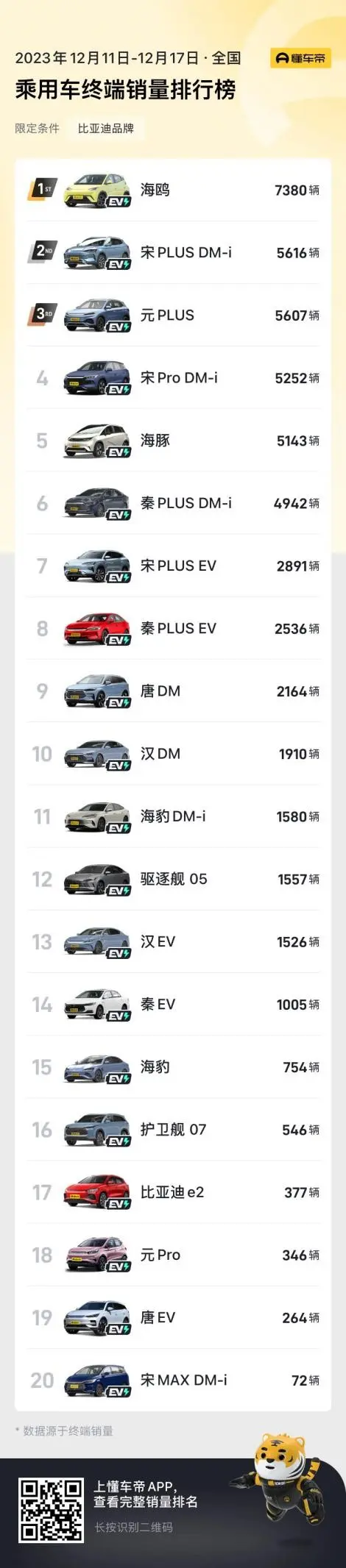 懂车帝周销量公布：理想L7超越问界M7再冲新高