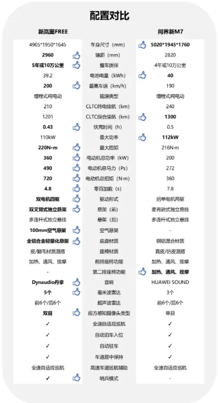 同在25万左右，均为混动中大型SUV，新岚图FREE对比问界新M7