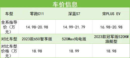 15-20万纯电SUV之战！零跑C11、深蓝S7、宋PLUS EV谁实力更抢眼？