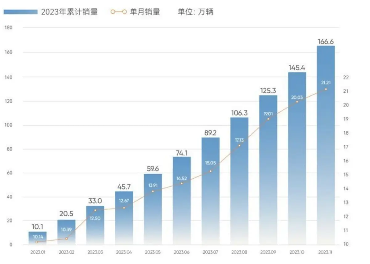 奇瑞集团11月销量破20万，中国品牌海外市场能否一骑绝尘？