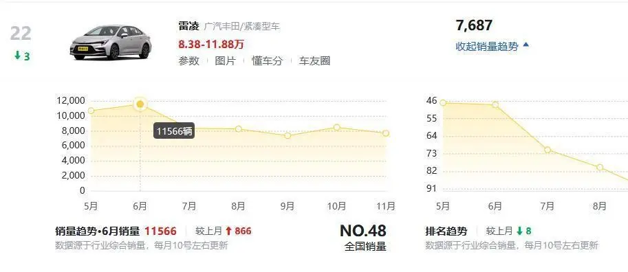 降价突破4万了？丰田雷凌销量再次上涨，性价比真的高