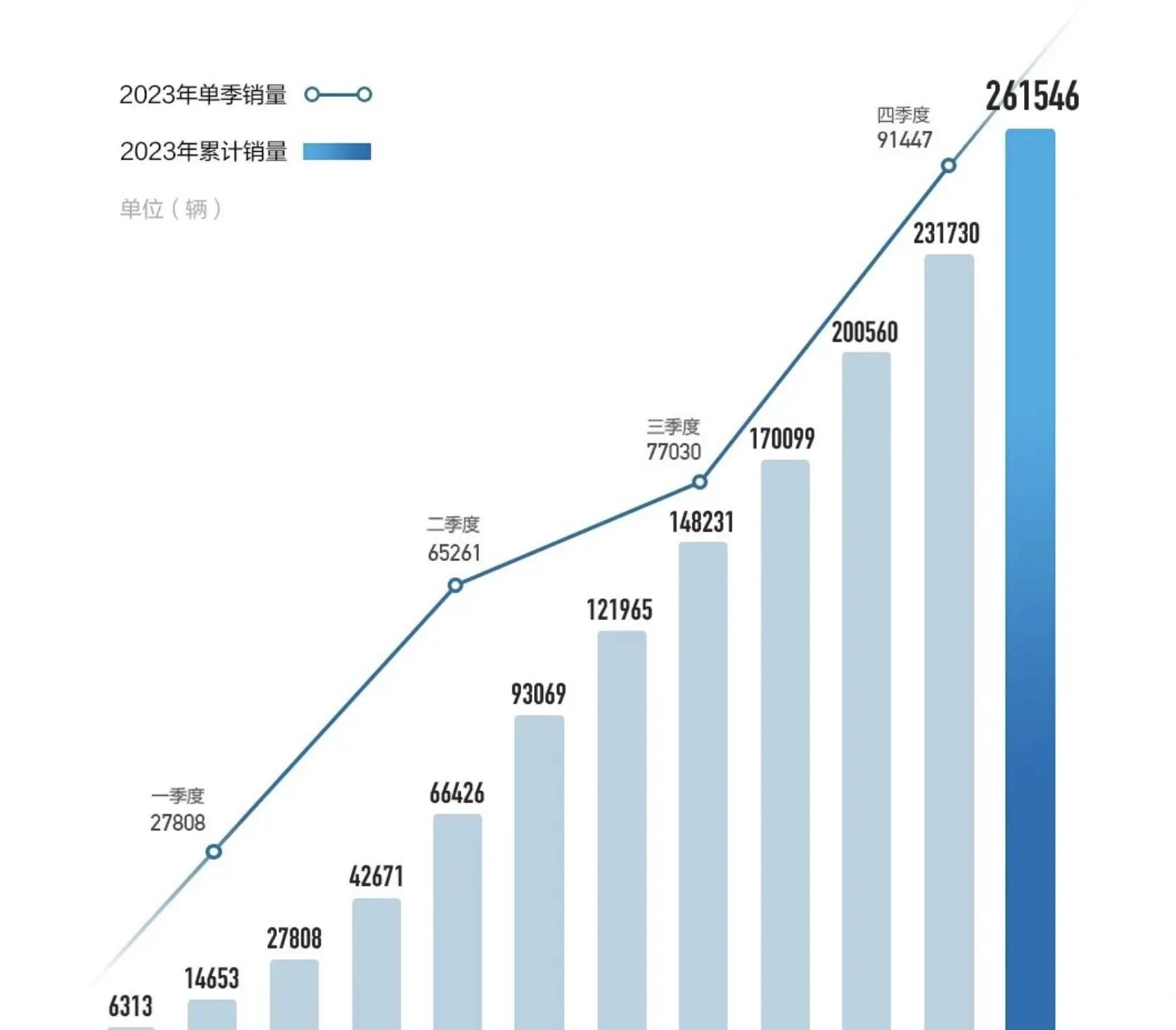 长城汽车新能源 12 月销量再创佳绩，全年累计突破 26 万辆